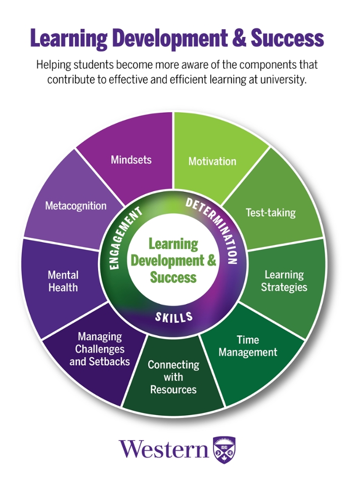 A circle divided into 9 parts, each part is a components of effective and efficient learning at university: Mindsets, motivation, test-taking, learning strategies, time management, connecting with resources, managing challenges and setbacks, mental health, and metacognition